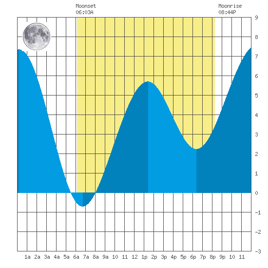 Eureka tide chart for Friday, May 5, 2023