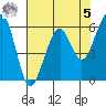 Eureka tide chart for Friday, May 5, 2023