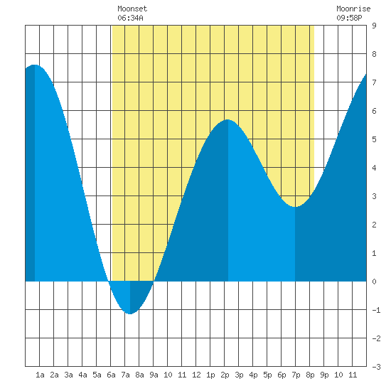 Eureka tide chart for Saturday, May 6, 2023