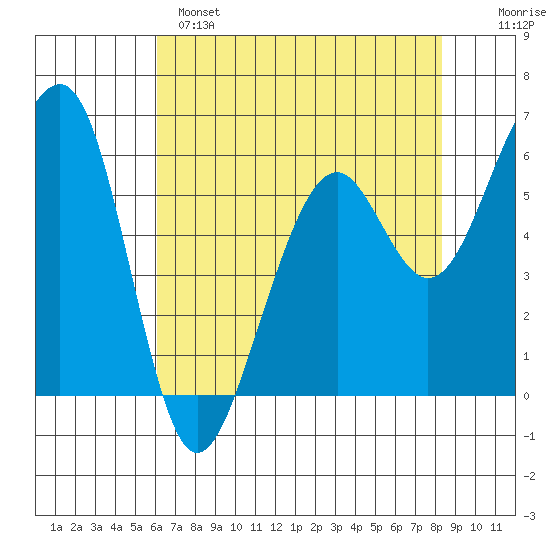 Eureka tide chart for Sunday, May 7, 2023