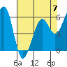 Eureka tide chart for Sunday, May 7, 2023