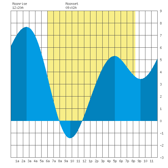 Eureka tide chart for Tuesday, May 9, 2023