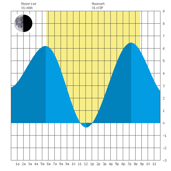 Eureka tide chart for Saturday, June 10, 2023
