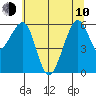 Eureka tide chart for Saturday, June 10, 2023