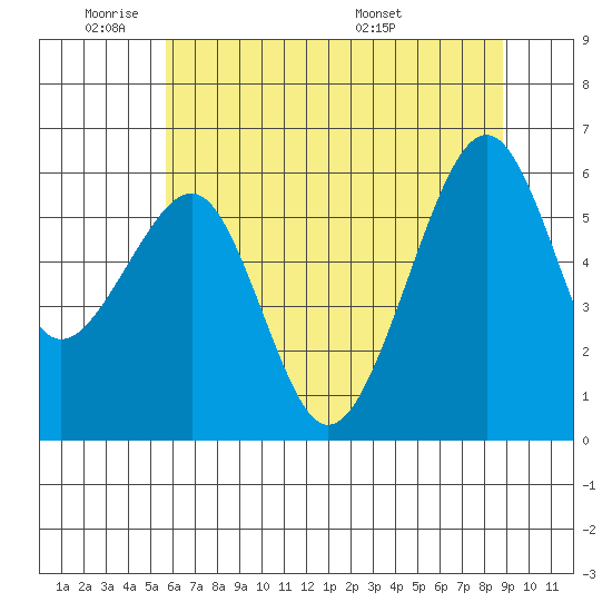Eureka tide chart for Sunday, June 11, 2023
