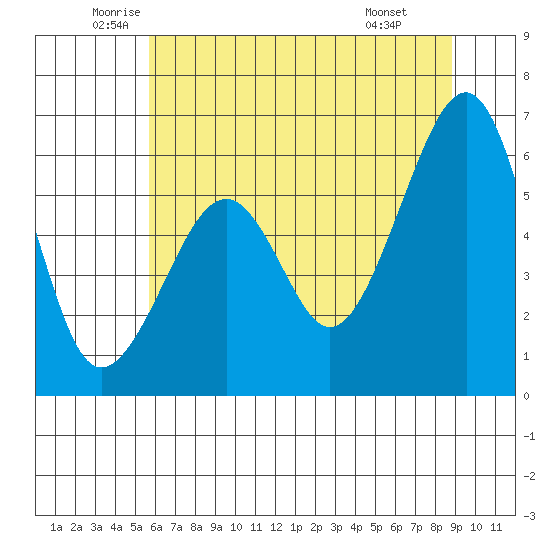 Eureka tide chart for Tuesday, June 13, 2023