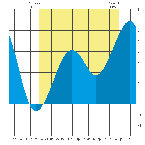 Eureka tide chart for Thursday, June 15, 2023
