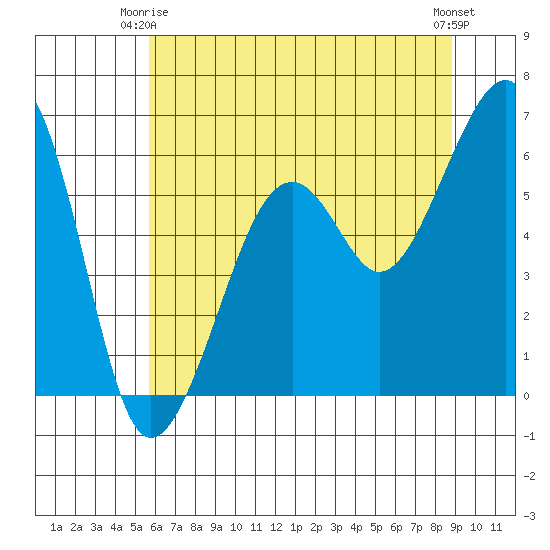Eureka tide chart for Friday, June 16, 2023