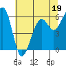 Eureka tide chart for Monday, June 19, 2023