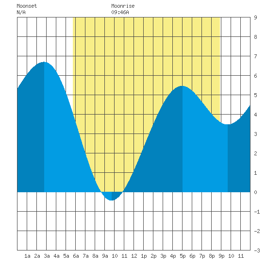 Eureka tide chart for Thursday, June 22, 2023