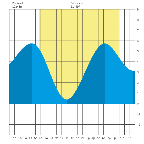 Eureka tide chart for Saturday, June 24, 2023