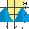 Eureka tide chart for Saturday, June 24, 2023