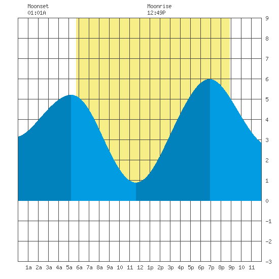 Eureka tide chart for Sunday, June 25, 2023
