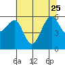Eureka tide chart for Sunday, June 25, 2023