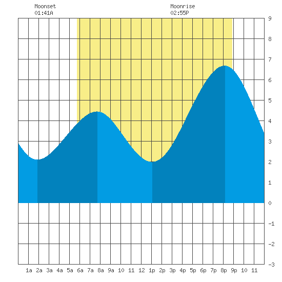 Eureka tide chart for Tuesday, June 27, 2023