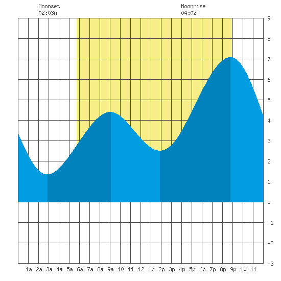 Eureka tide chart for Wednesday, June 28, 2023