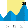 Eureka tide chart for Wednesday, June 28, 2023