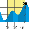 Eureka tide chart for Thursday, June 29, 2023