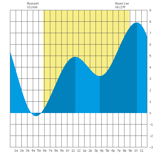 Eureka tide chart for Friday, June 30, 2023
