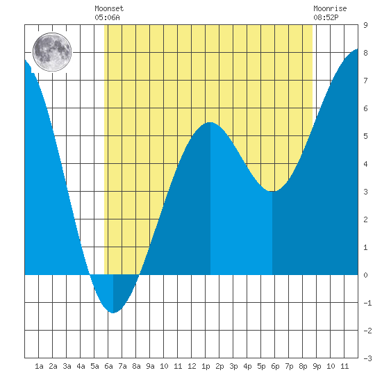 Eureka tide chart for Saturday, June 3, 2023
