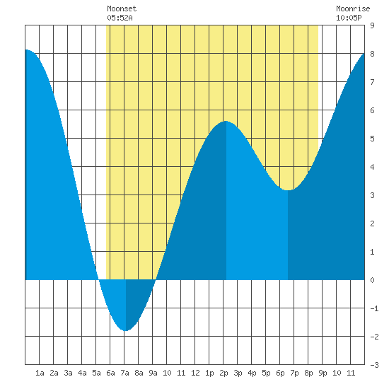 Eureka tide chart for Sunday, June 4, 2023