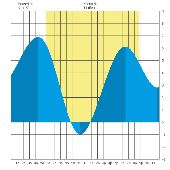 Eureka tide chart for Friday, June 9, 2023
