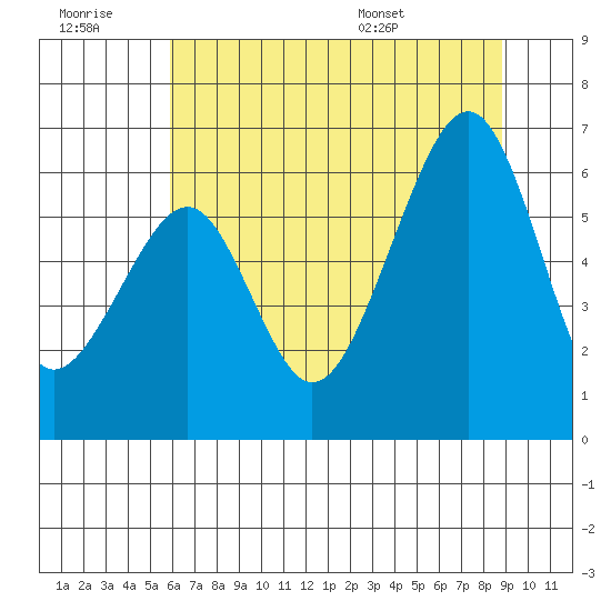 Eureka tide chart for Monday, July 10, 2023
