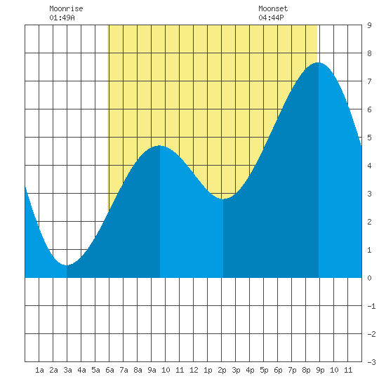 Eureka tide chart for Wednesday, July 12, 2023