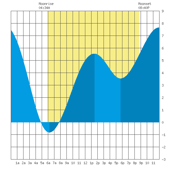 Eureka tide chart for Sunday, July 16, 2023