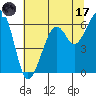Eureka tide chart for Monday, July 17, 2023