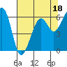Eureka tide chart for Tuesday, July 18, 2023