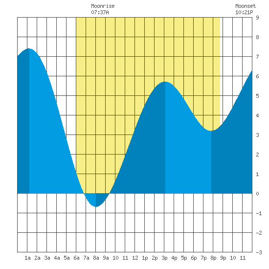 Eureka tide chart for Wednesday, July 19, 2023