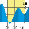 Eureka tide chart for Wednesday, July 19, 2023