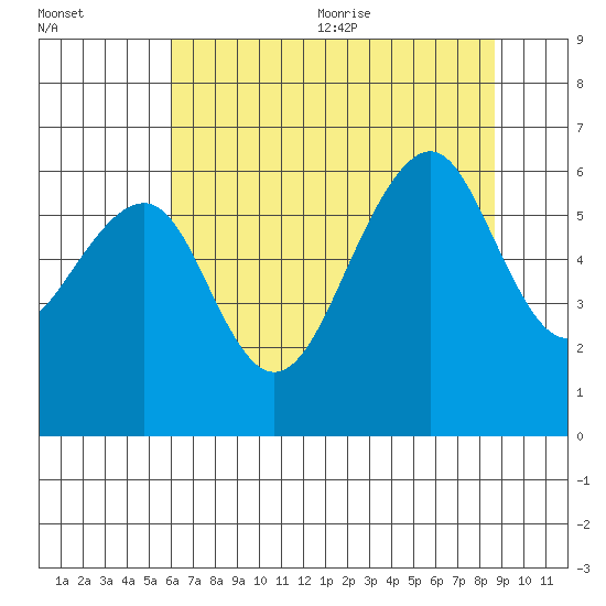 Eureka tide chart for Monday, July 24, 2023