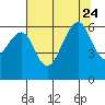 Eureka tide chart for Monday, July 24, 2023