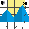 Eureka tide chart for Tuesday, July 25, 2023