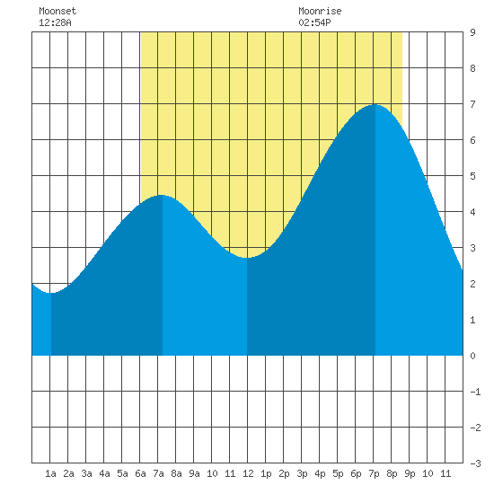 Eureka tide chart for Wednesday, July 26, 2023