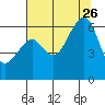 Eureka tide chart for Wednesday, July 26, 2023