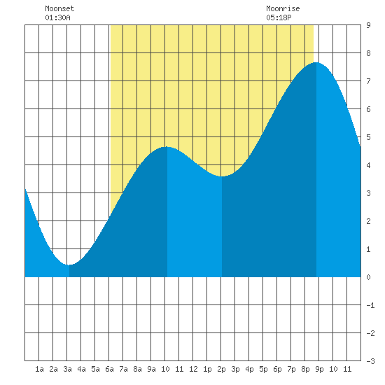 Eureka tide chart for Friday, July 28, 2023