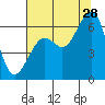 Eureka tide chart for Friday, July 28, 2023