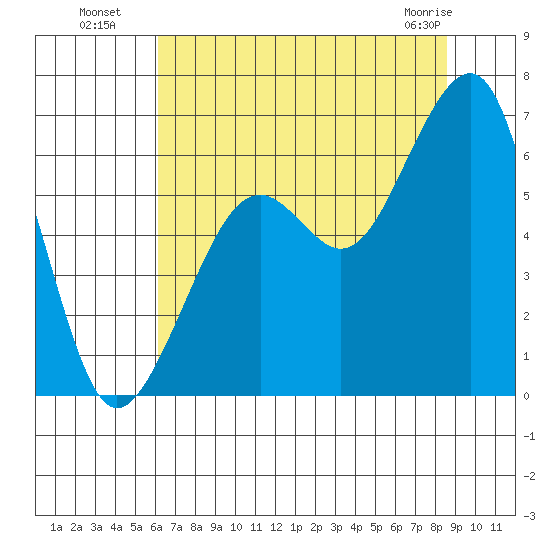 Eureka tide chart for Saturday, July 29, 2023