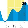 Eureka tide chart for Saturday, July 29, 2023