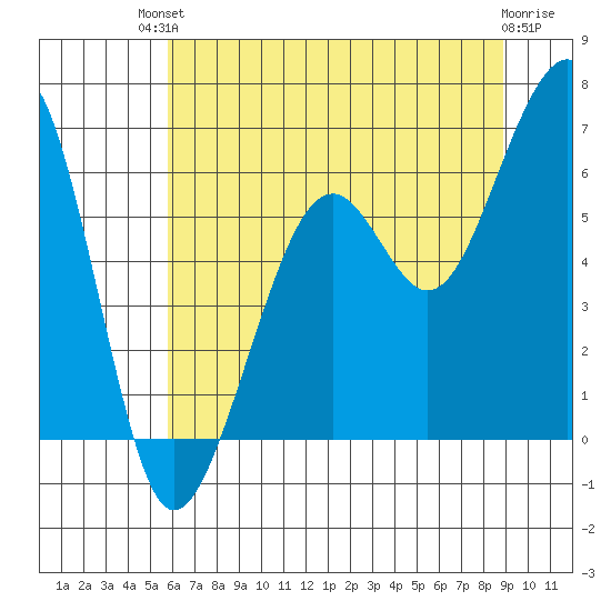 Eureka tide chart for Sunday, July 2, 2023