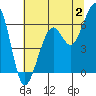 Eureka tide chart for Sunday, July 2, 2023