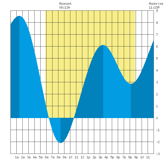 Eureka tide chart for Wednesday, July 5, 2023