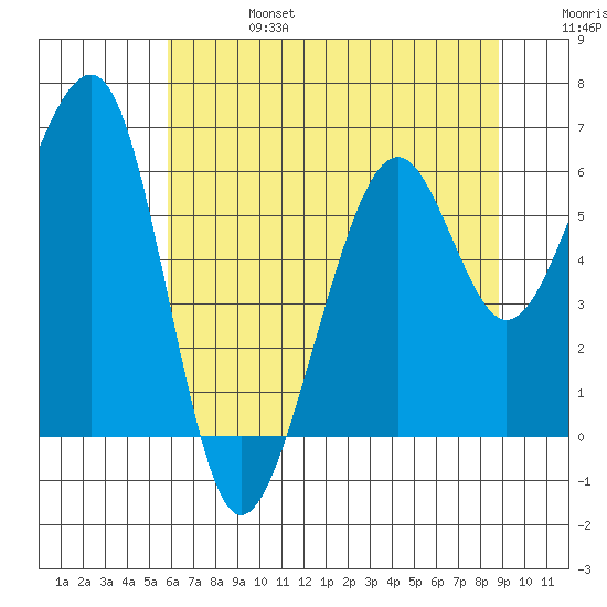 Eureka tide chart for Thursday, July 6, 2023