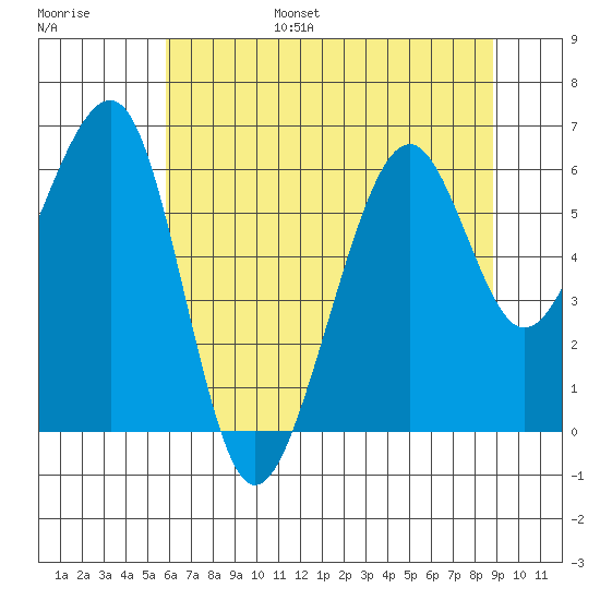 Eureka tide chart for Friday, July 7, 2023