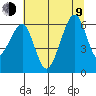 Eureka tide chart for Sunday, July 9, 2023