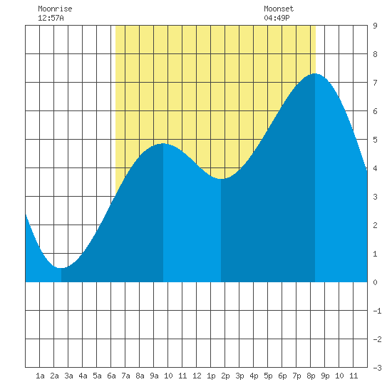 Eureka tide chart for Thursday, August 10, 2023
