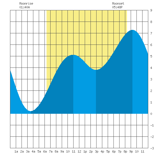 Eureka tide chart for Friday, August 11, 2023